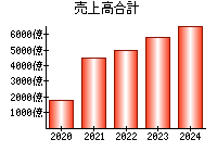 売上高合計