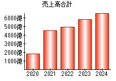 売上高合計