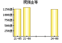 現預金等