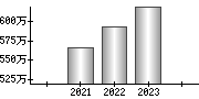 平均年収（単独）