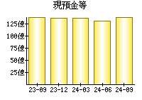 現預金等