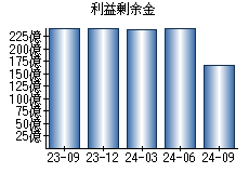 利益剰余金