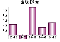 当期純利益