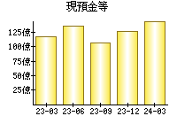 現預金等