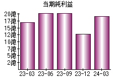 当期純利益