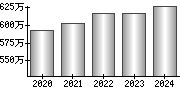 平均年収（単独）