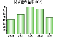 総資産利益率(ROA)