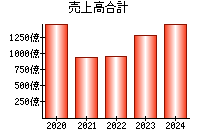 売上高合計