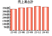 売上高合計