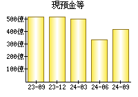 現預金等