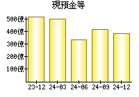 現預金等