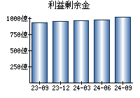 利益剰余金