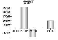 営業活動によるキャッシュフロー