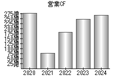 営業活動によるキャッシュフロー