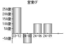 営業活動によるキャッシュフロー