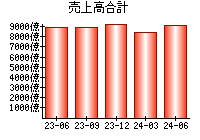 売上高合計