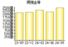 現預金等