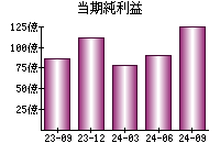 当期純利益