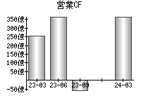 営業活動によるキャッシュフロー