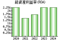 総資産利益率(ROA)