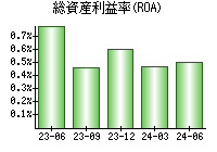 総資産利益率(ROA)