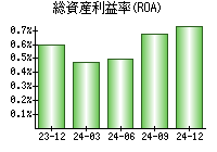 総資産利益率(ROA)