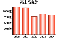 売上高合計