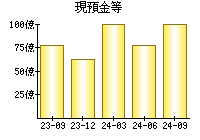 現預金等