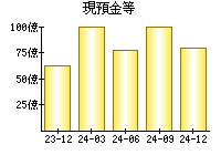 現預金等