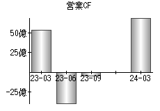 営業活動によるキャッシュフロー