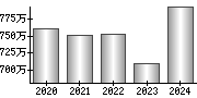 平均年収（単独）