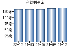 利益剰余金