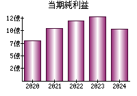 当期純利益