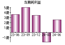 当期純利益