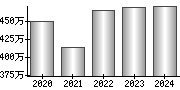 平均年収（単独）