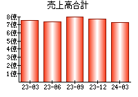 売上高合計