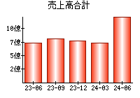 売上高合計