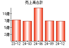 売上高合計