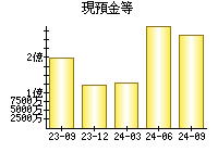 現預金等