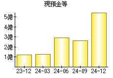 現預金等