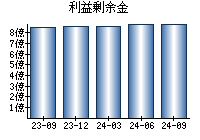 利益剰余金