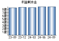 利益剰余金