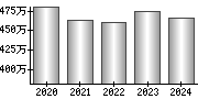 平均年収（単独）