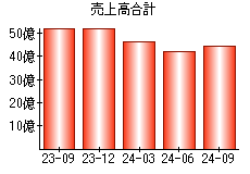 売上高合計