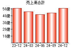 売上高合計