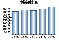 利益剰余金