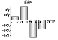 営業活動によるキャッシュフロー