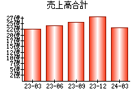 売上高合計