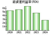 総資産利益率(ROA)