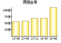 現預金等